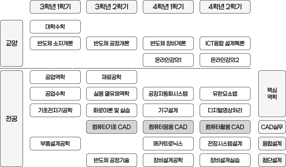 교육과정