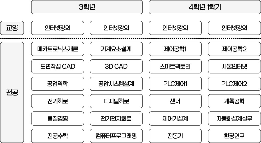 교육과정