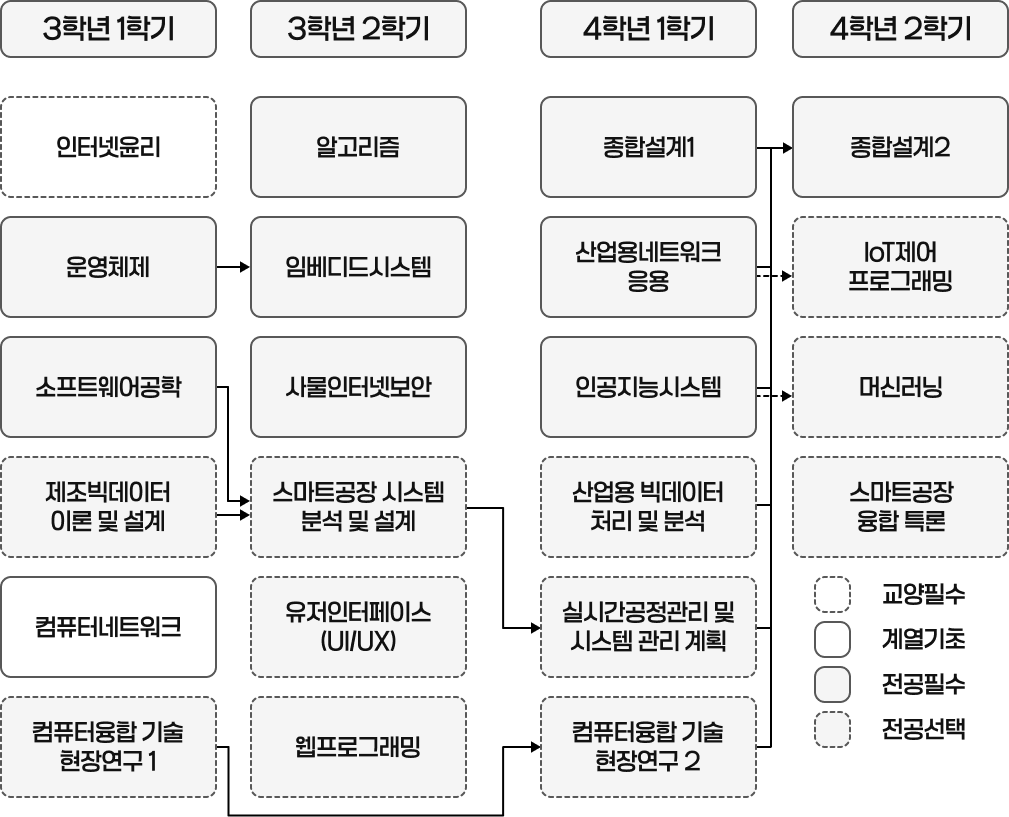 교육과정