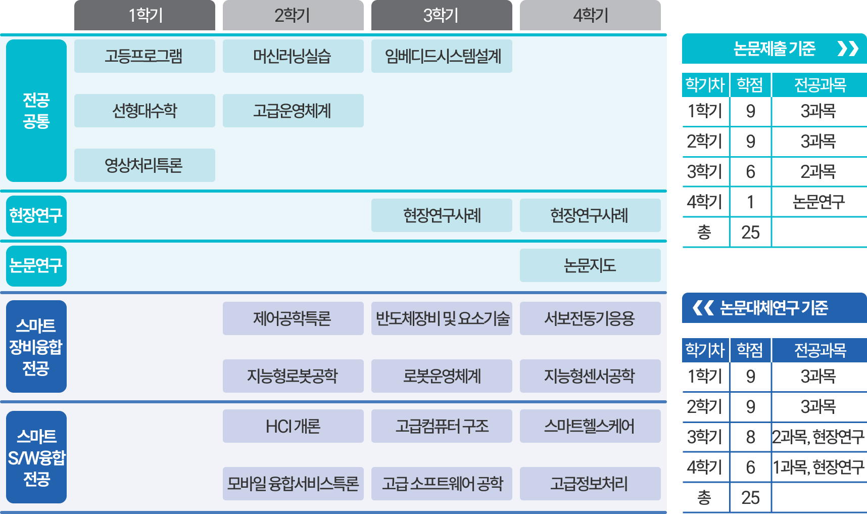 교과목체계도